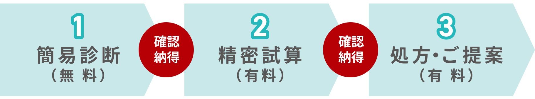 KANAZAWA相続ドック 安心の「3ステップ診断」の流れ