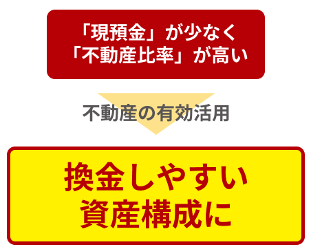 換金しやすい資産構成に